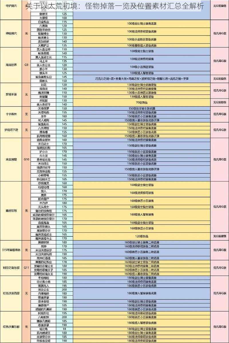 关于以太荒初境：怪物掉落一览及位置素材汇总全解析