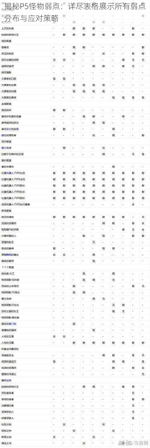 揭秘P5怪物弱点：详尽表格展示所有弱点分布与应对策略