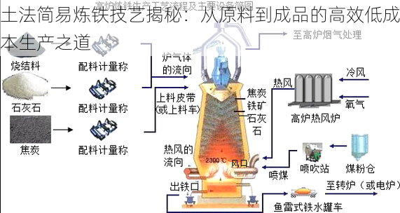 土法简易炼铁技艺揭秘：从原料到成品的高效低成本生产之道