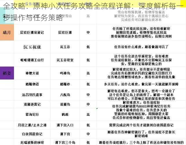 全攻略：原神小次任务攻略全流程详解：深度解析每一步操作与任务策略