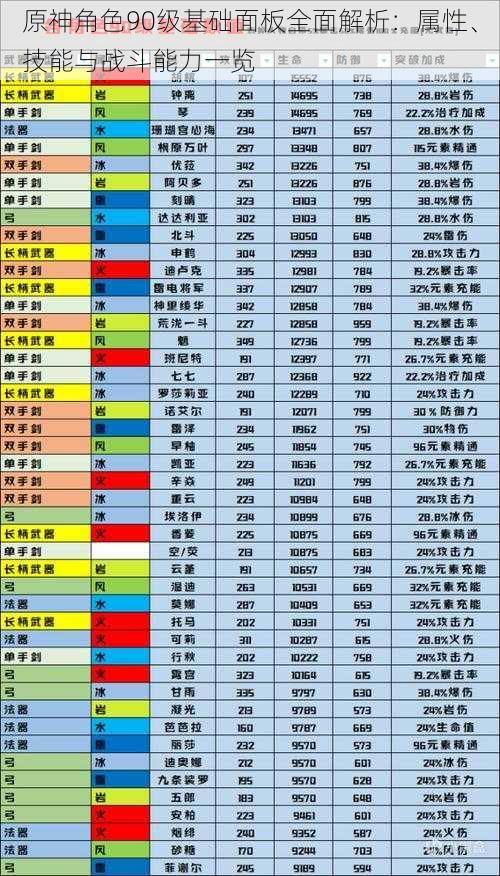 原神角色90级基础面板全面解析：属性、技能与战斗能力一览