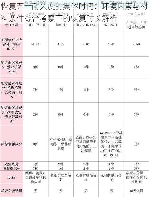 恢复五十耐久度的具体时间：环境因素与材料条件综合考察下的恢复时长解析