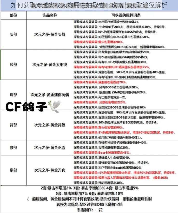 如何获取穿越火线人物属性抽取卷：攻略与获取途径解析