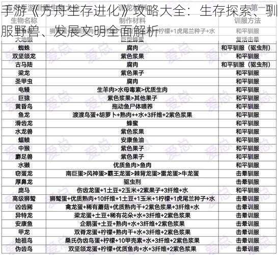 手游《方舟生存进化》攻略大全：生存探索、驯服野兽、发展文明全面解析