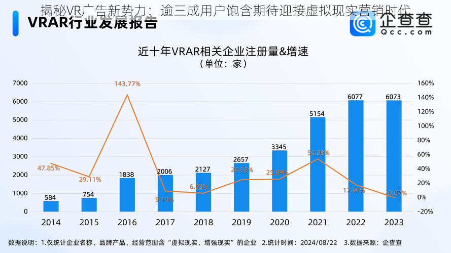 揭秘VR广告新势力：逾三成用户饱含期待迎接虚拟现实营销时代