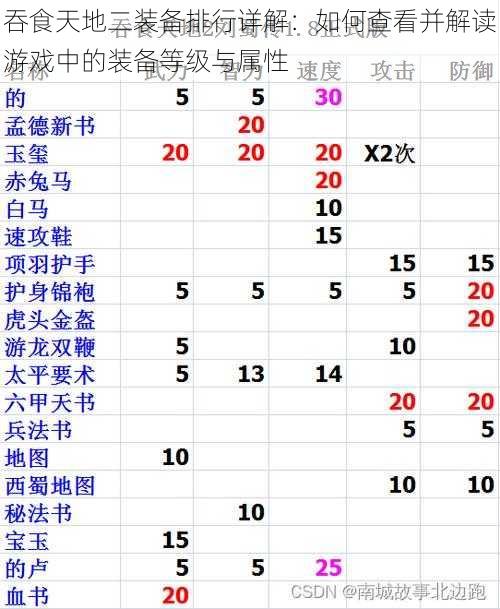 吞食天地二装备排行详解：如何查看并解读游戏中的装备等级与属性