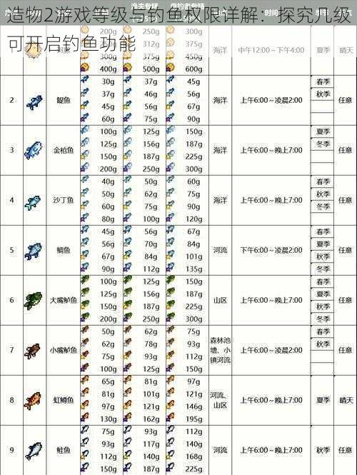 造物2游戏等级与钓鱼权限详解：探究几级可开启钓鱼功能